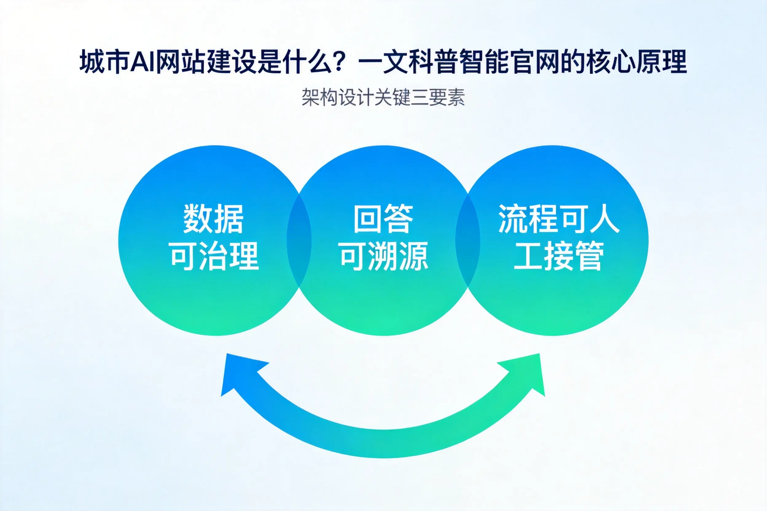 邵阳AI网站建设是什么?一文科普智能官网的核心原理