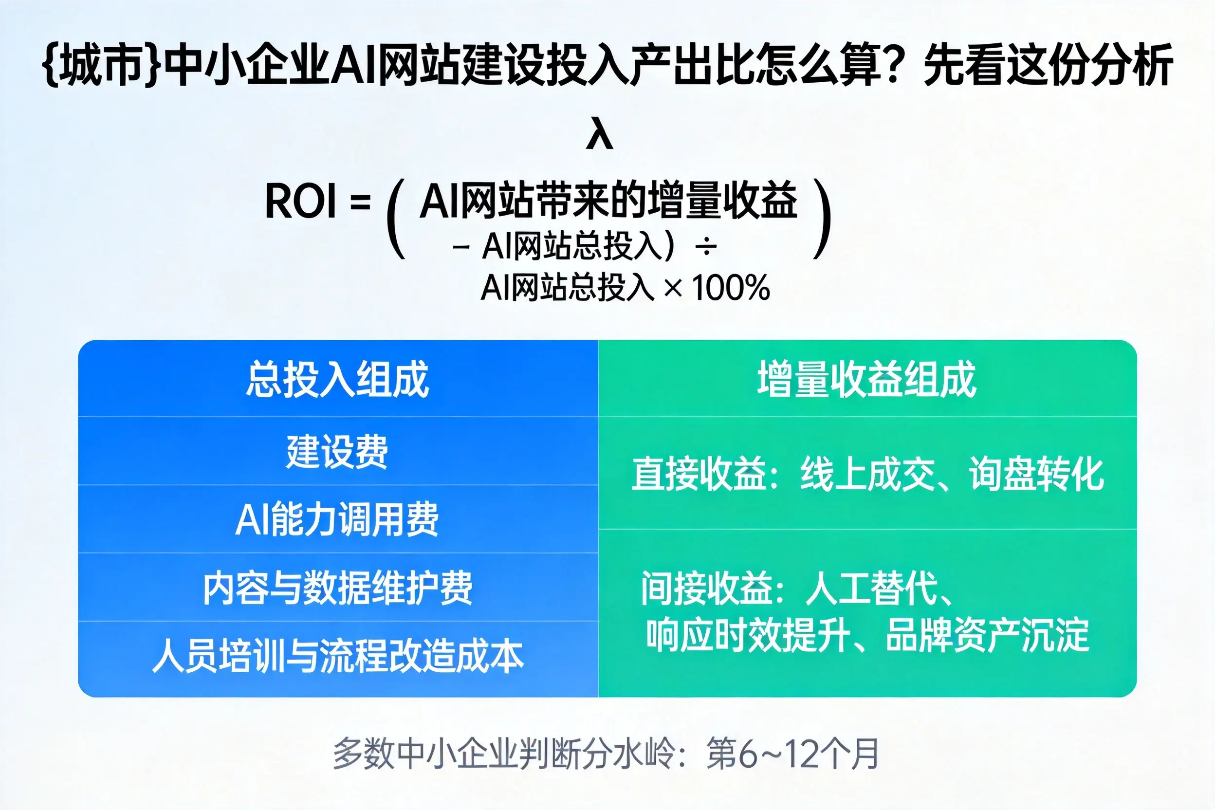 邵阳中小企业AI网站建设投入产出比怎么算？先看这份分析