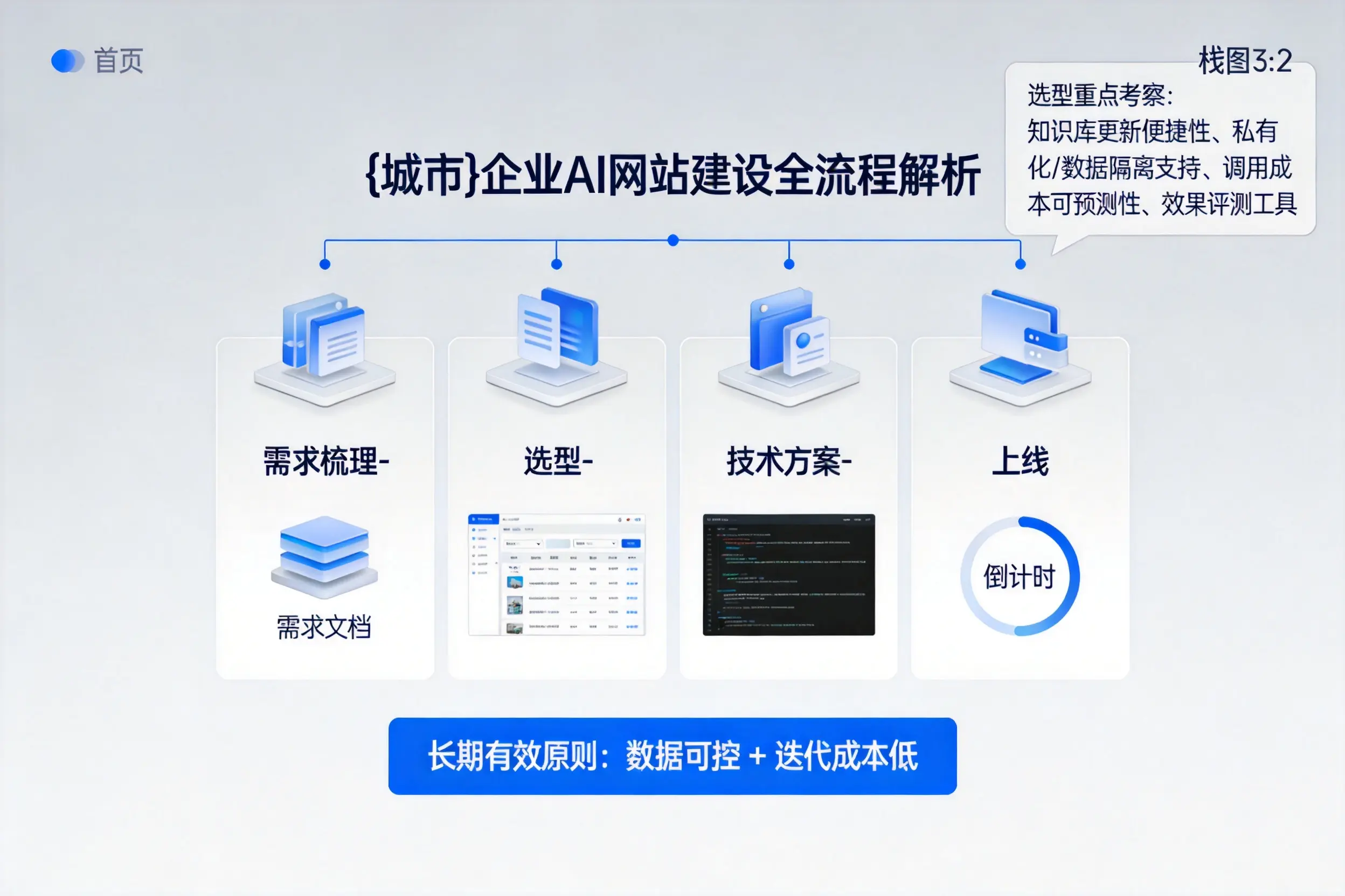 邵阳企业AI网站建设如何入门?从需求梳理到上线全流程解析