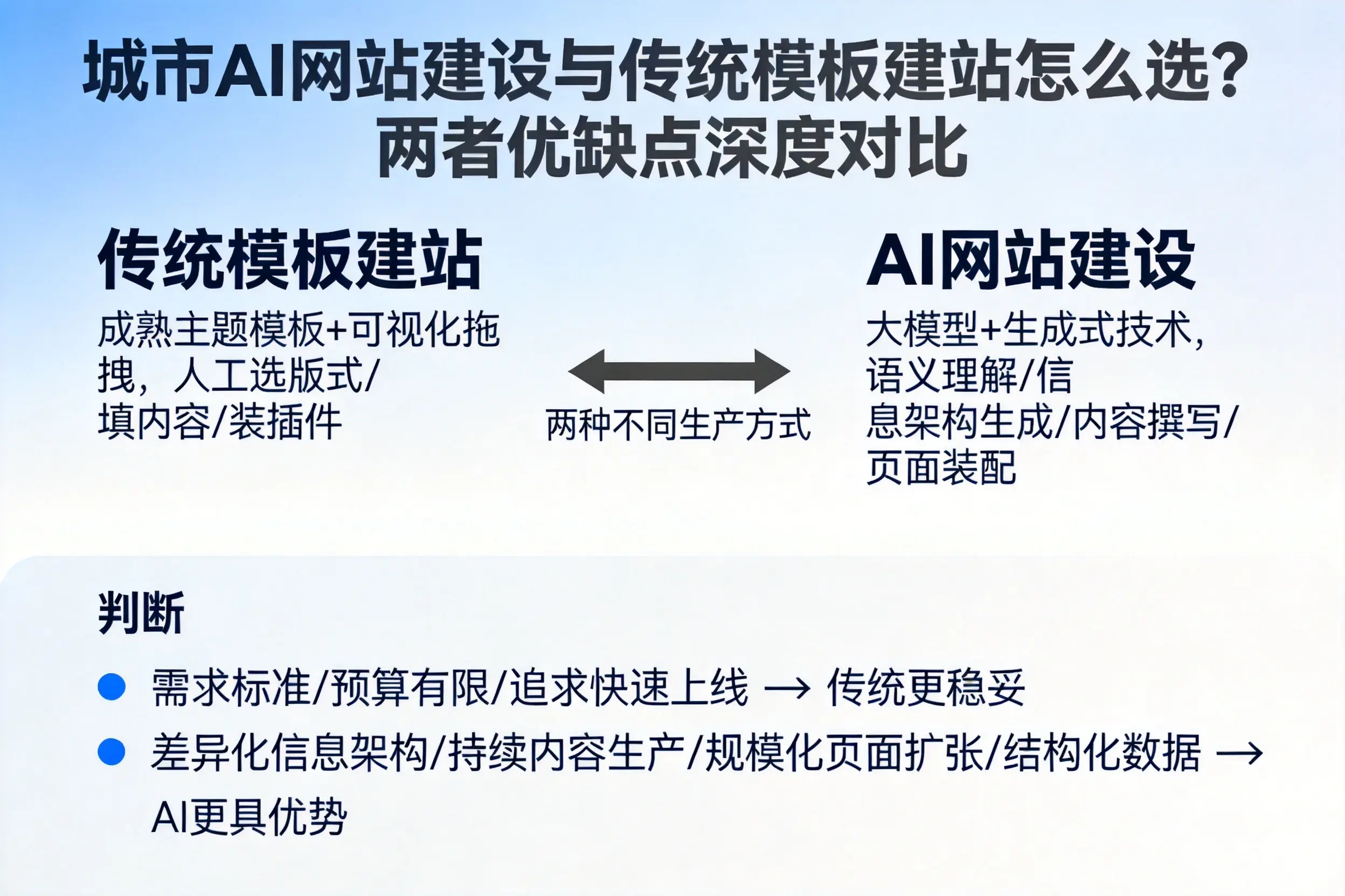 邵阳AI网站建设与传统模板建站怎么选？两者优缺点深度对比