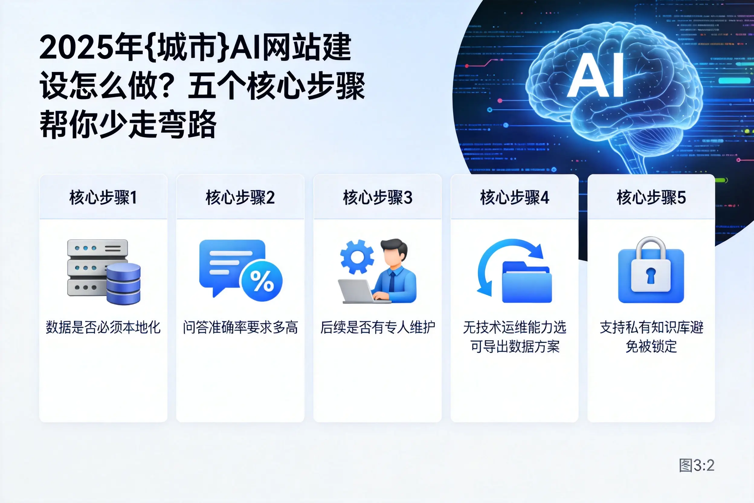 2025年邵阳AI网站建设怎么做？五个核心步骤帮你少走弯路