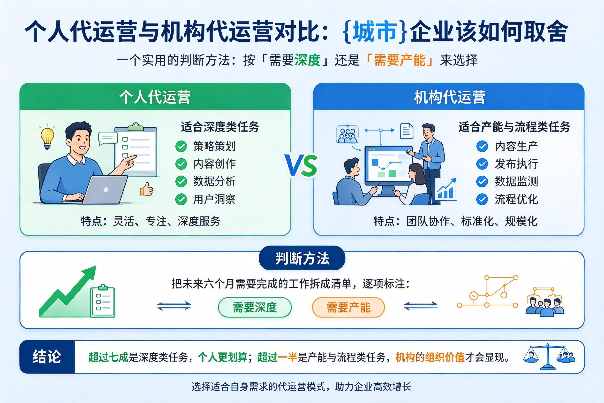 个人代运营与机构代运营对比:邵阳企业该如何取舍