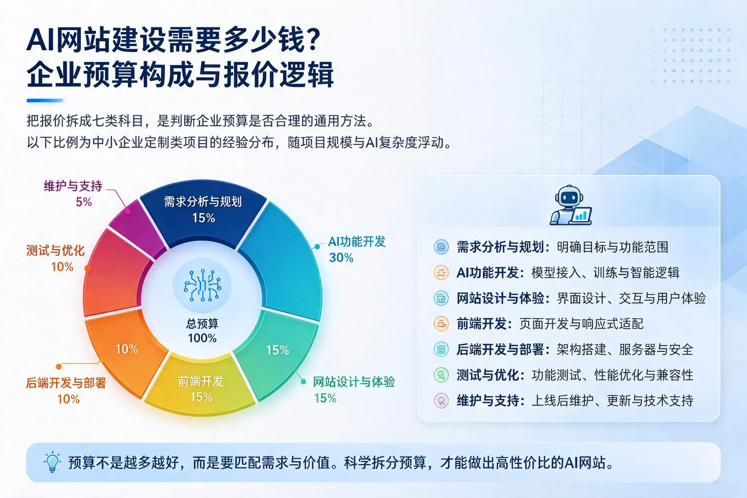 AI网站建设需要多少钱?邵阳企业预算构成与报价逻辑