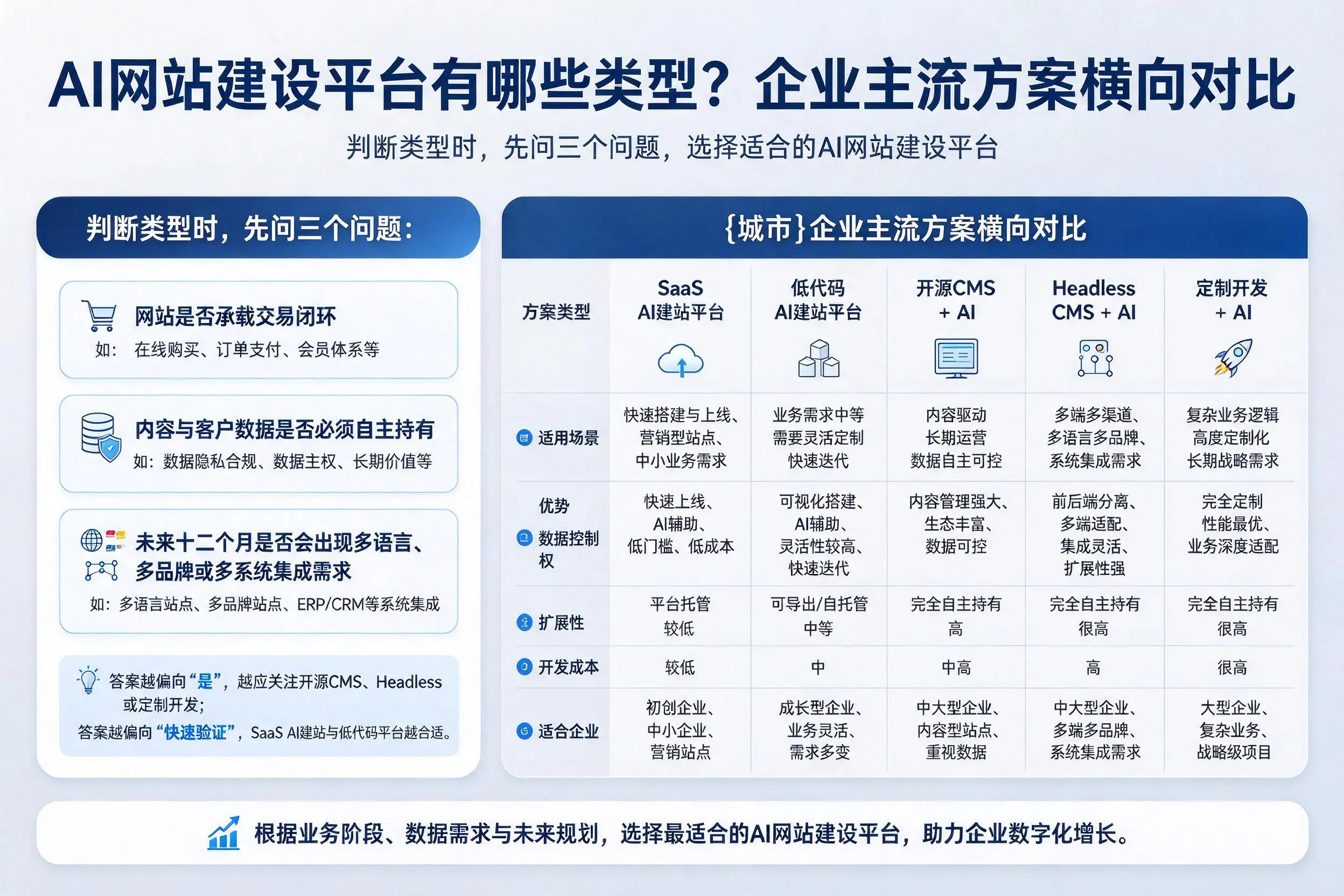 AI网站建设平台有哪些类型?邵阳企业主流方案横向对比