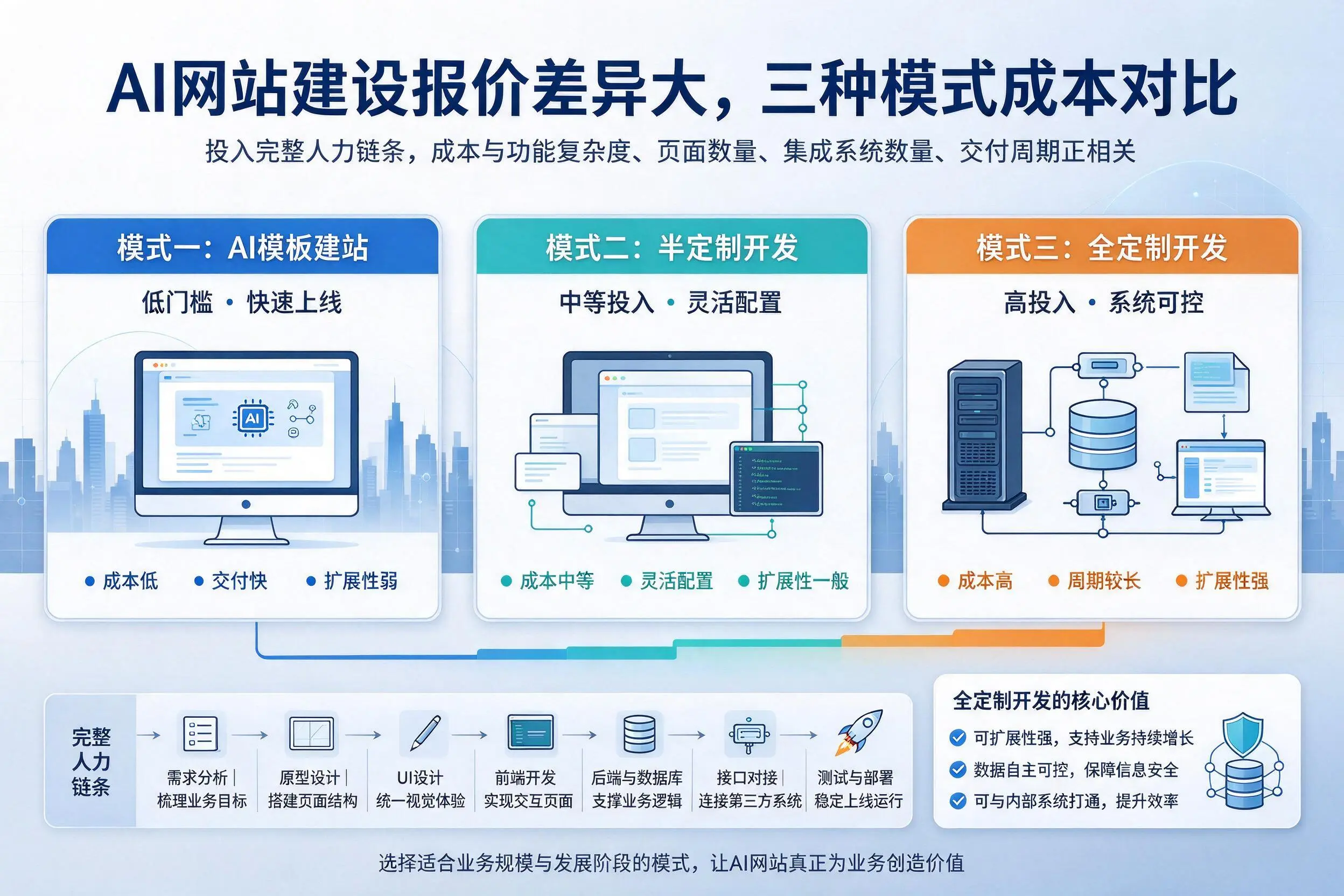 邵阳AI网站建设报价差异大,三种模式成本对比
