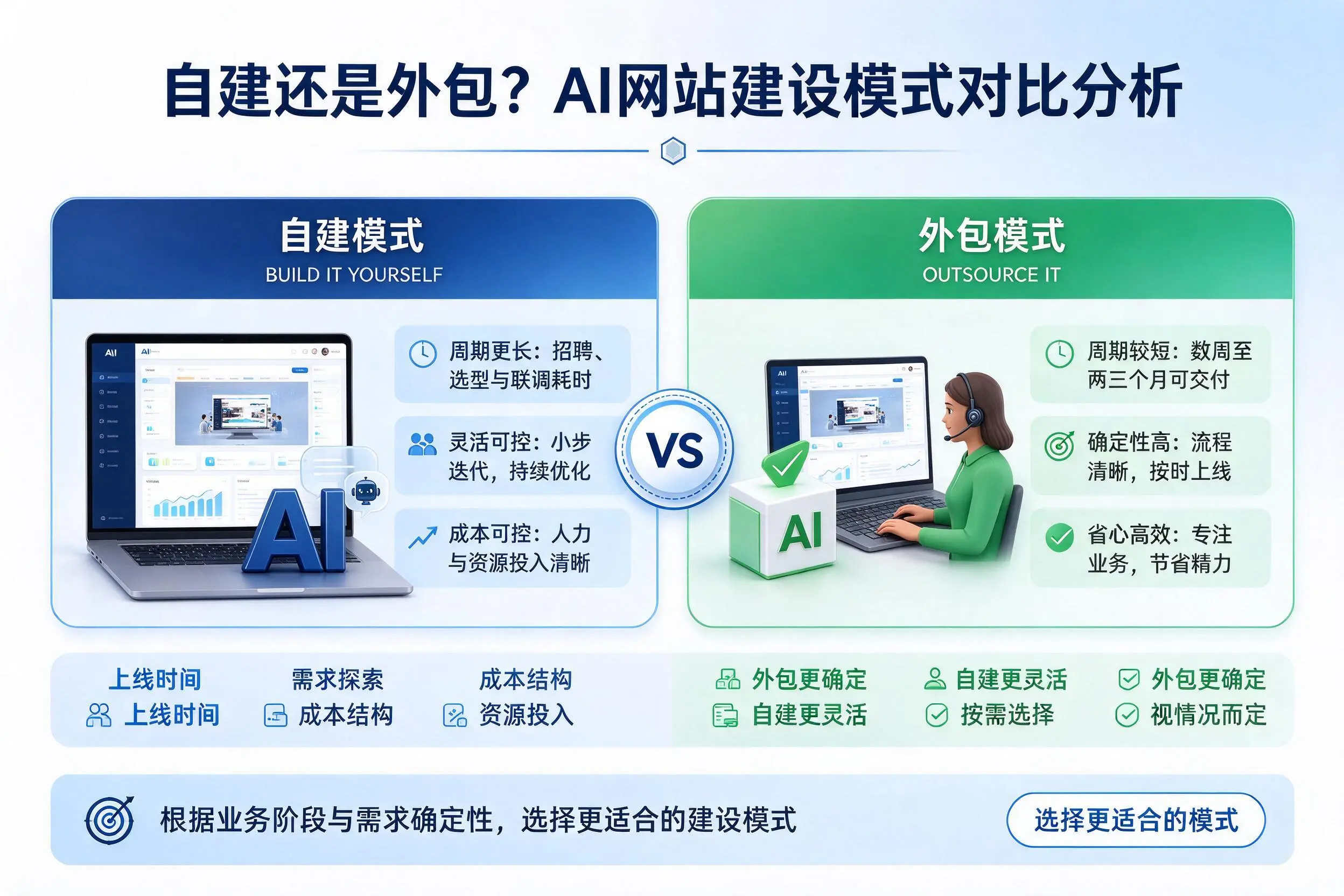 自建还是外包?邵阳AI网站建设模式对比分析