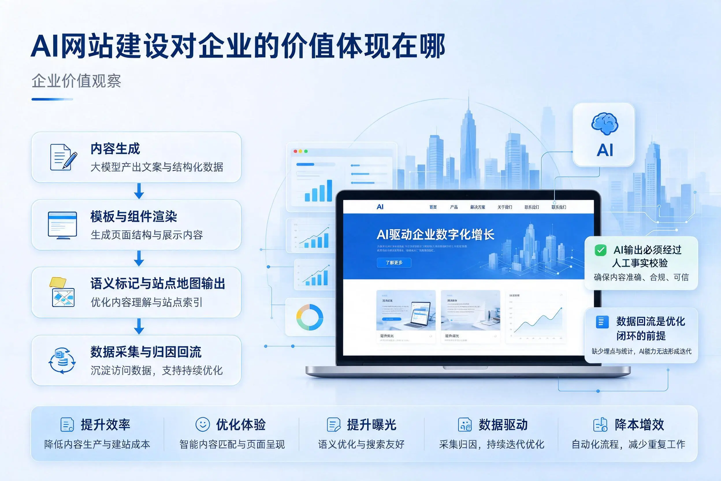 AI网站建设对企业的价值体现在哪，邵阳实践观察